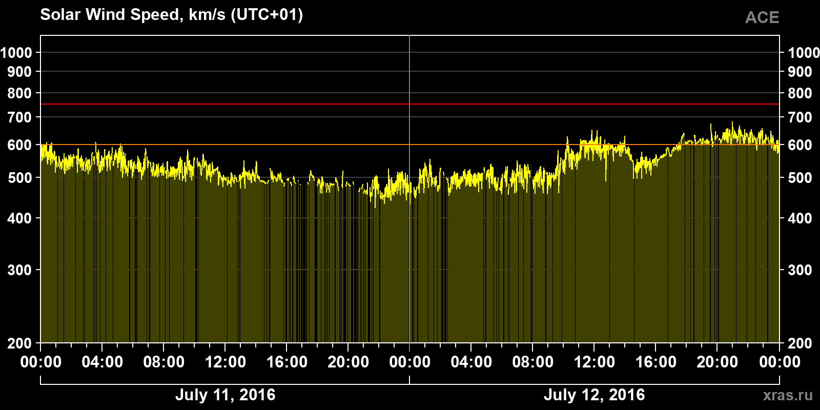 Solar wind speed