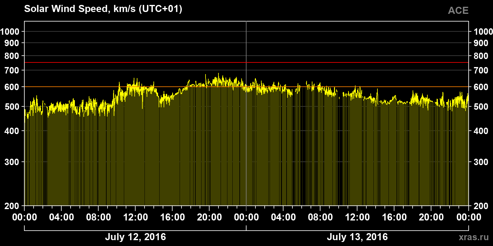 Solar wind speed