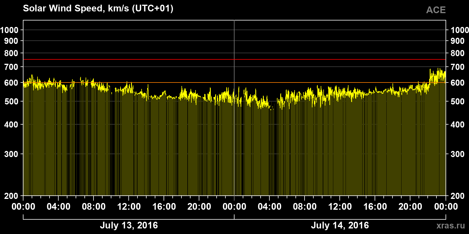 Solar wind speed