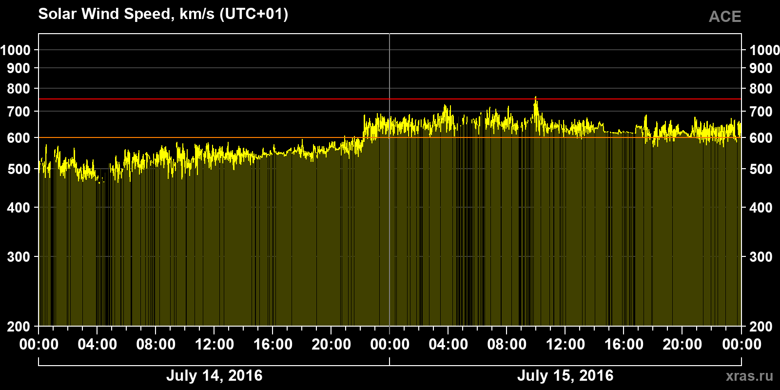 Solar wind speed