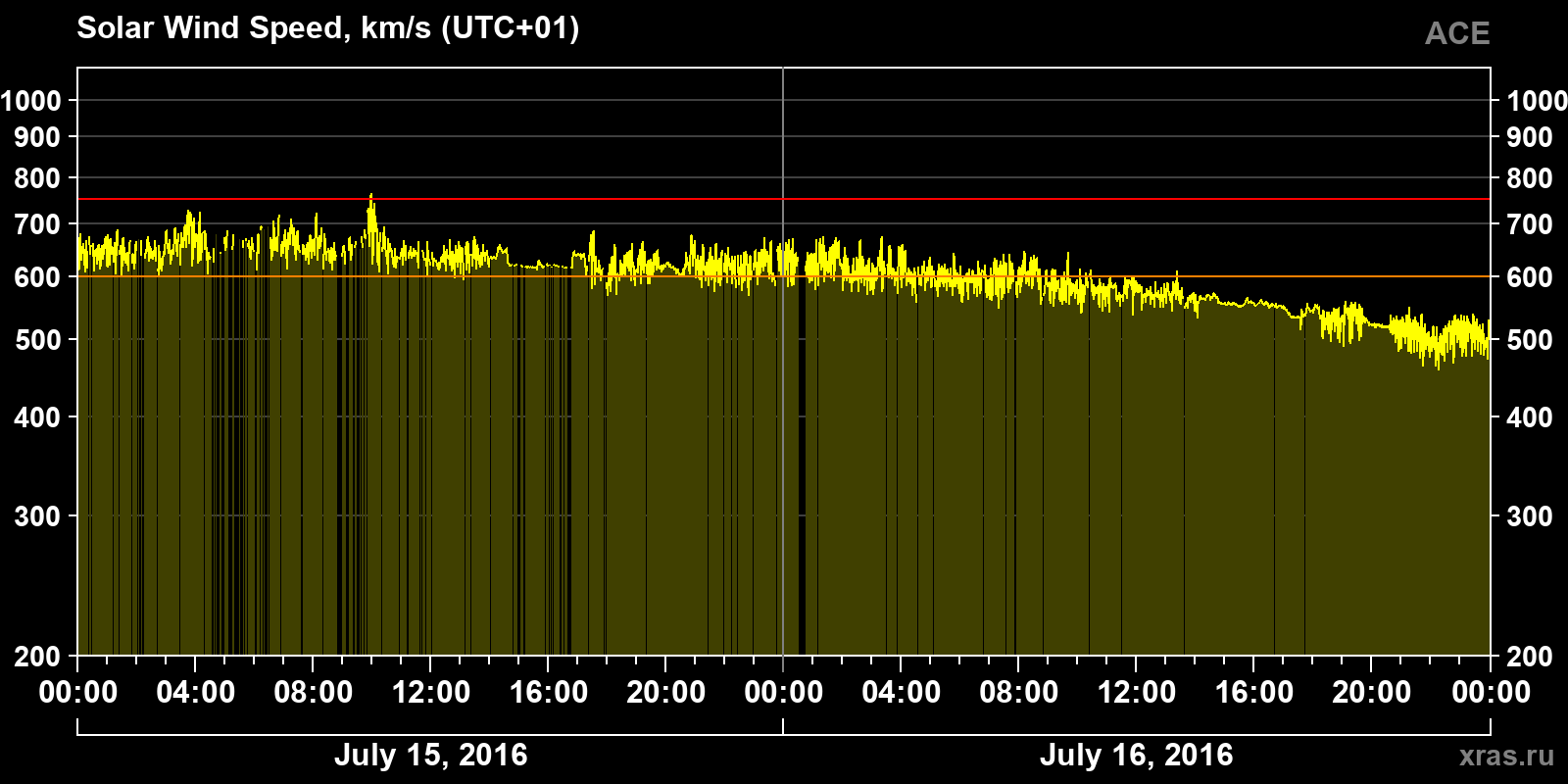 Solar wind speed