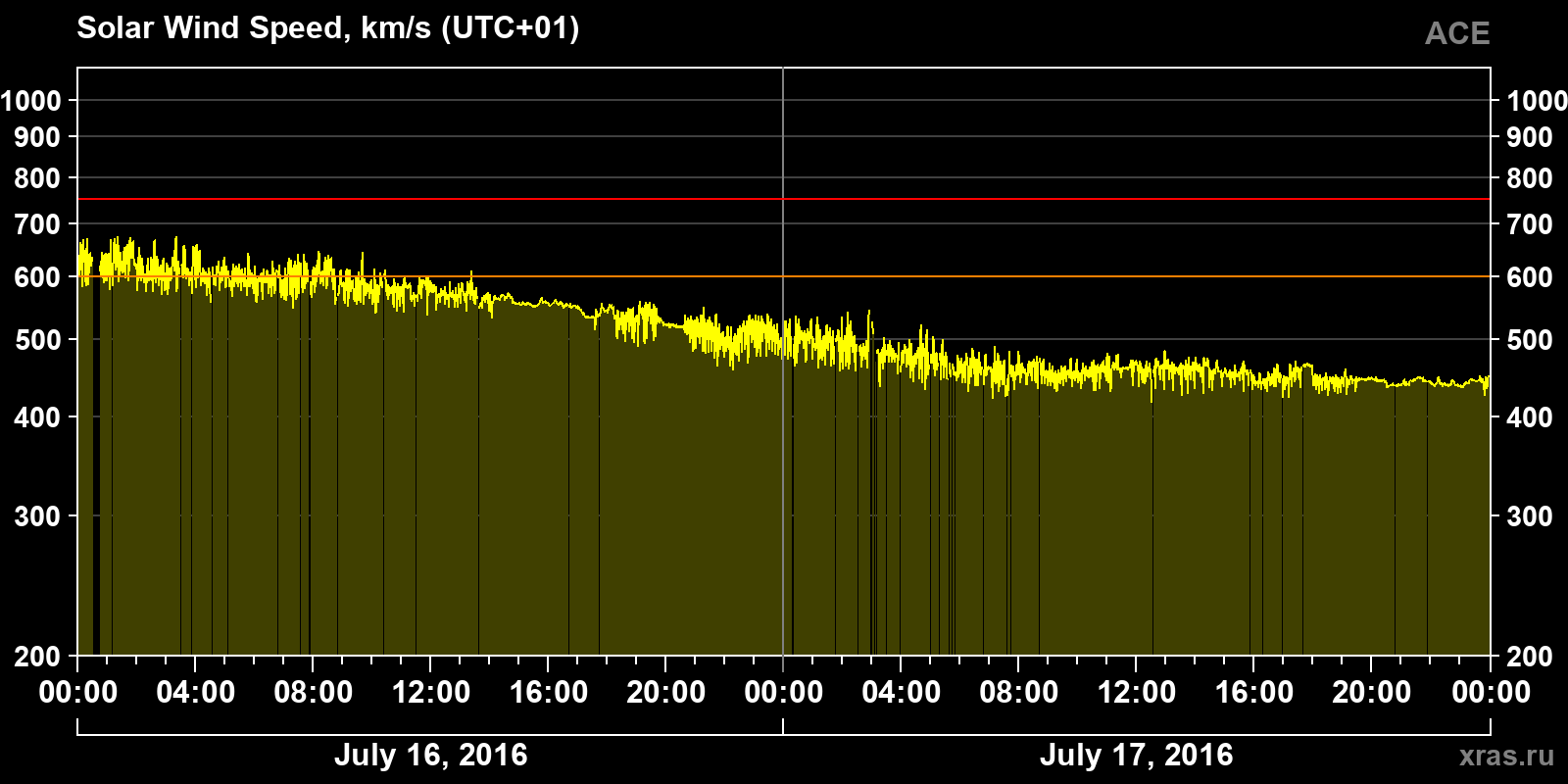Solar wind speed