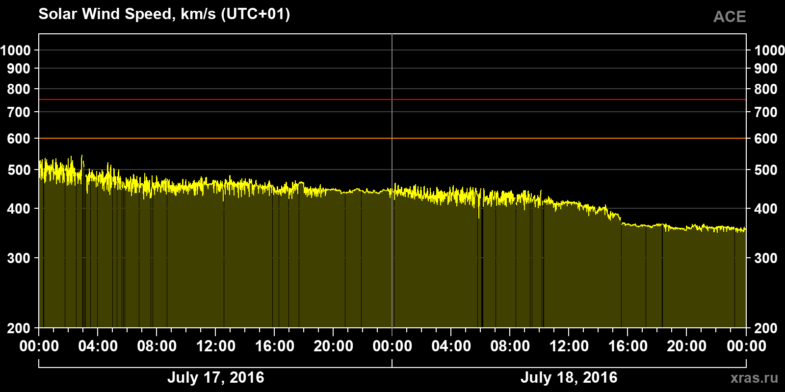 Solar wind speed