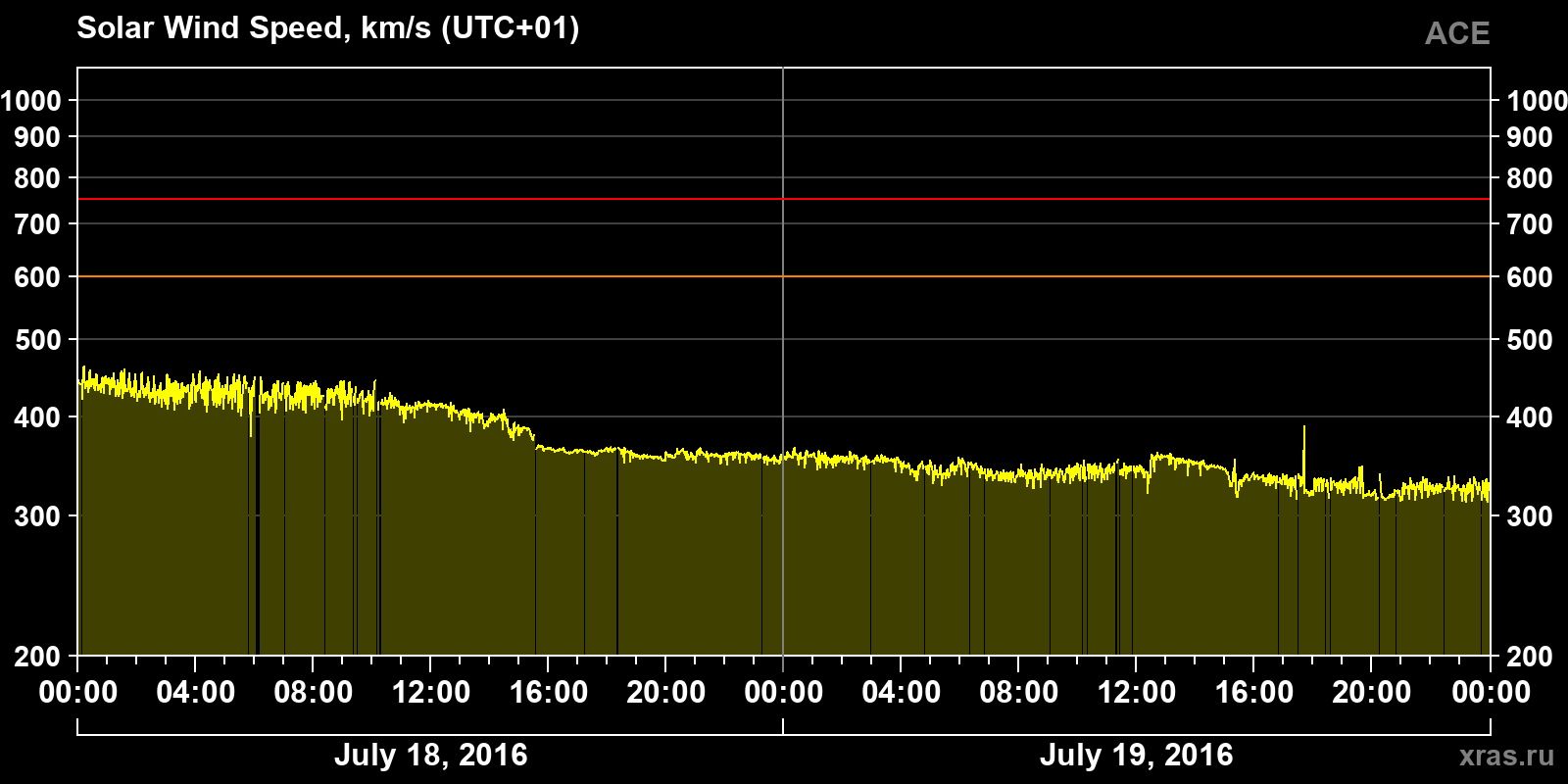 Solar wind speed