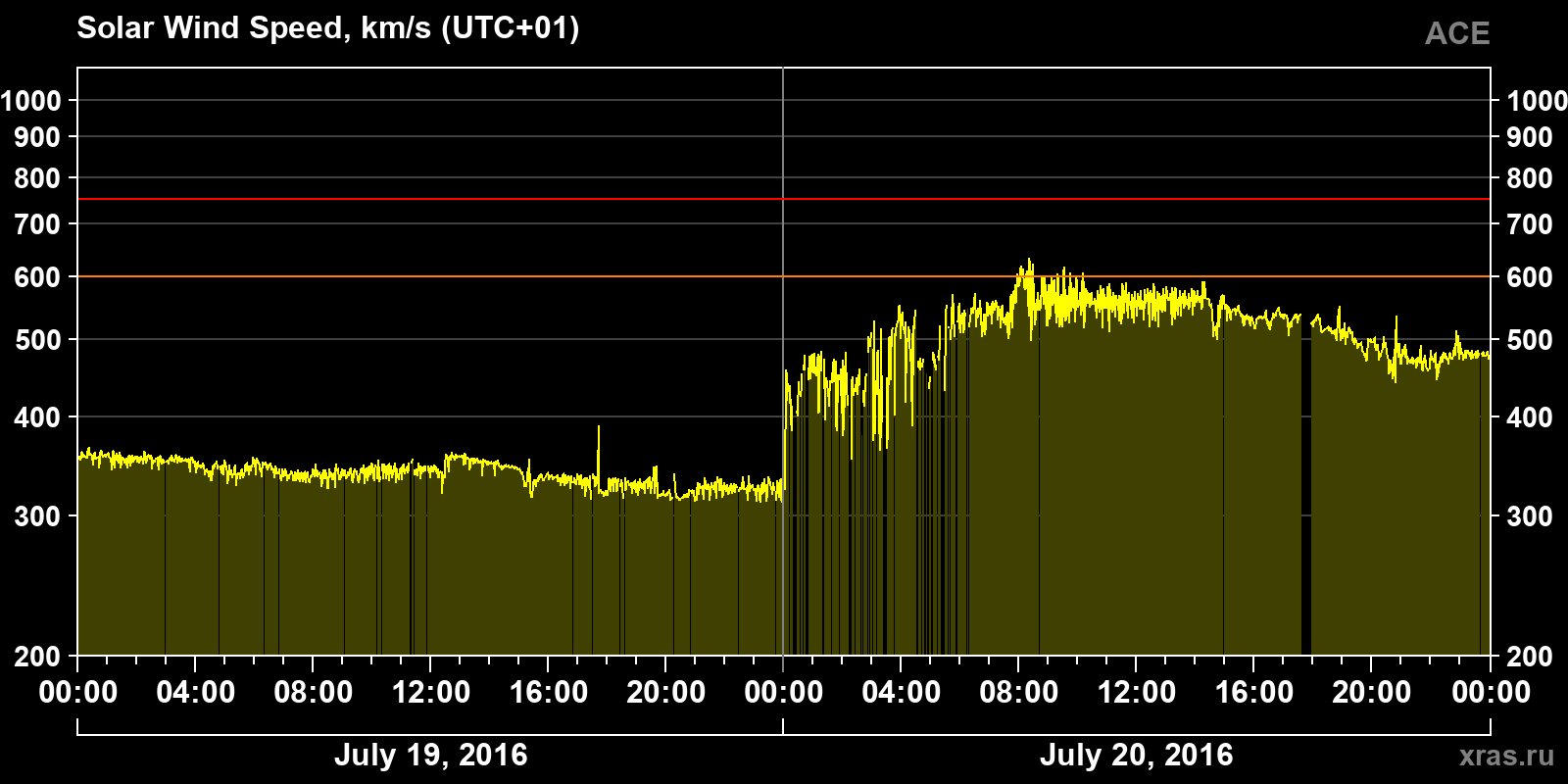 Solar wind speed