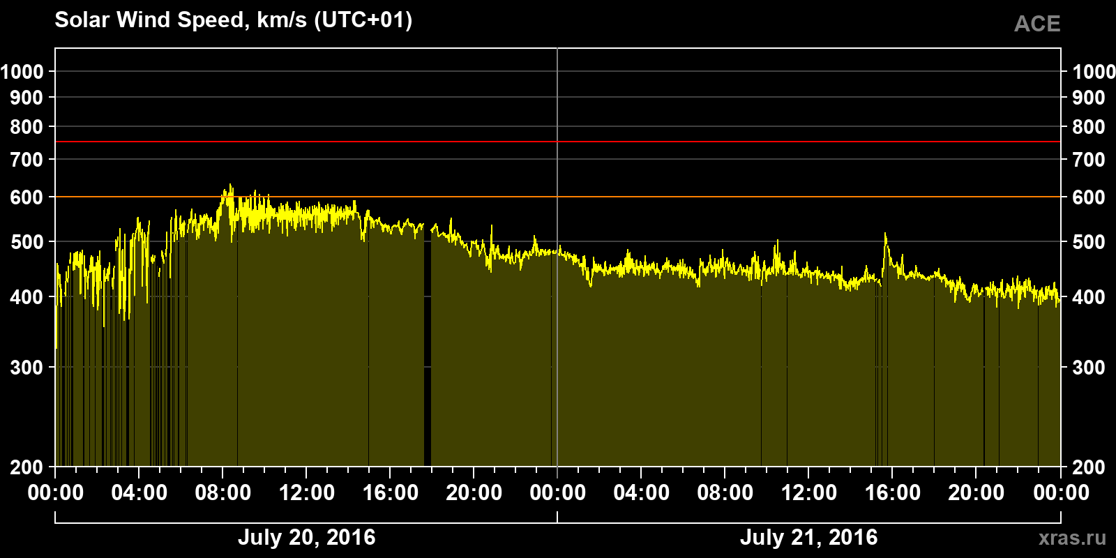 Solar wind speed