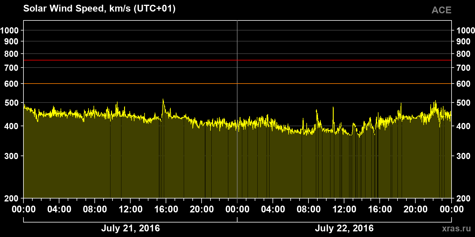 Solar wind speed