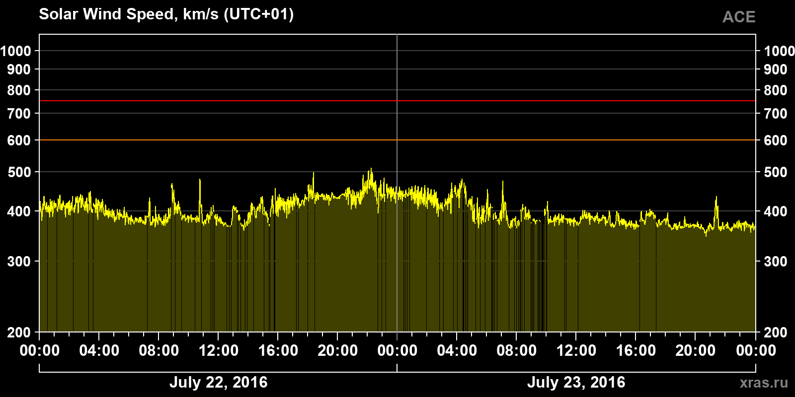 Solar wind speed