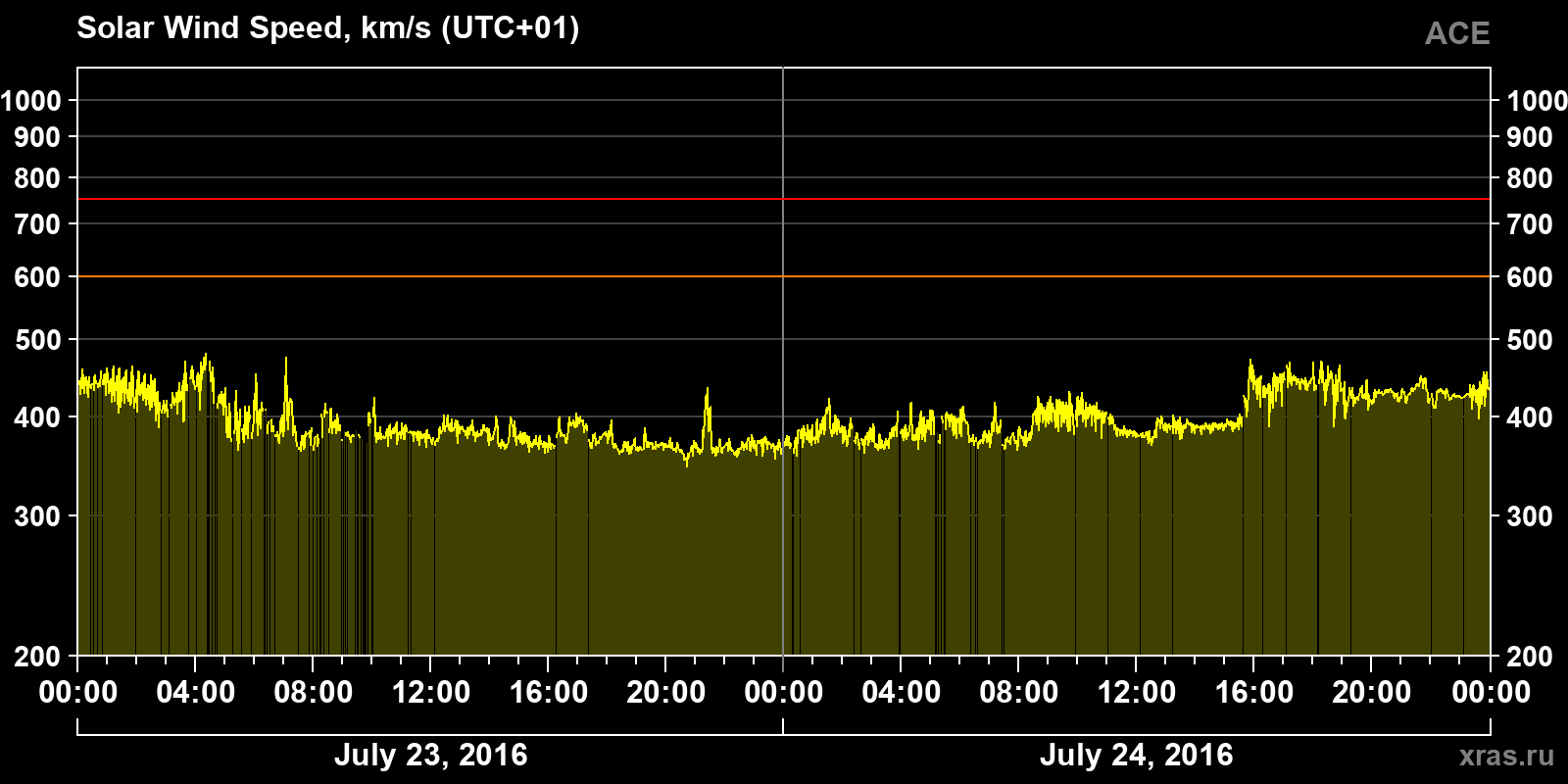 Solar wind speed