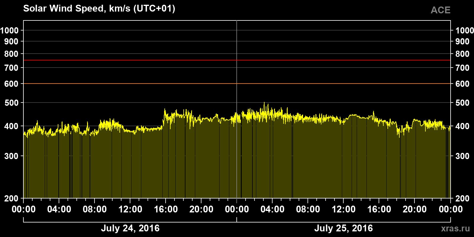 Solar wind speed
