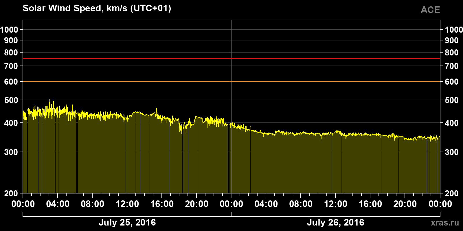 Solar wind speed