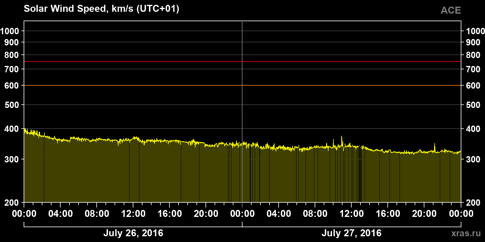 Solar wind speed