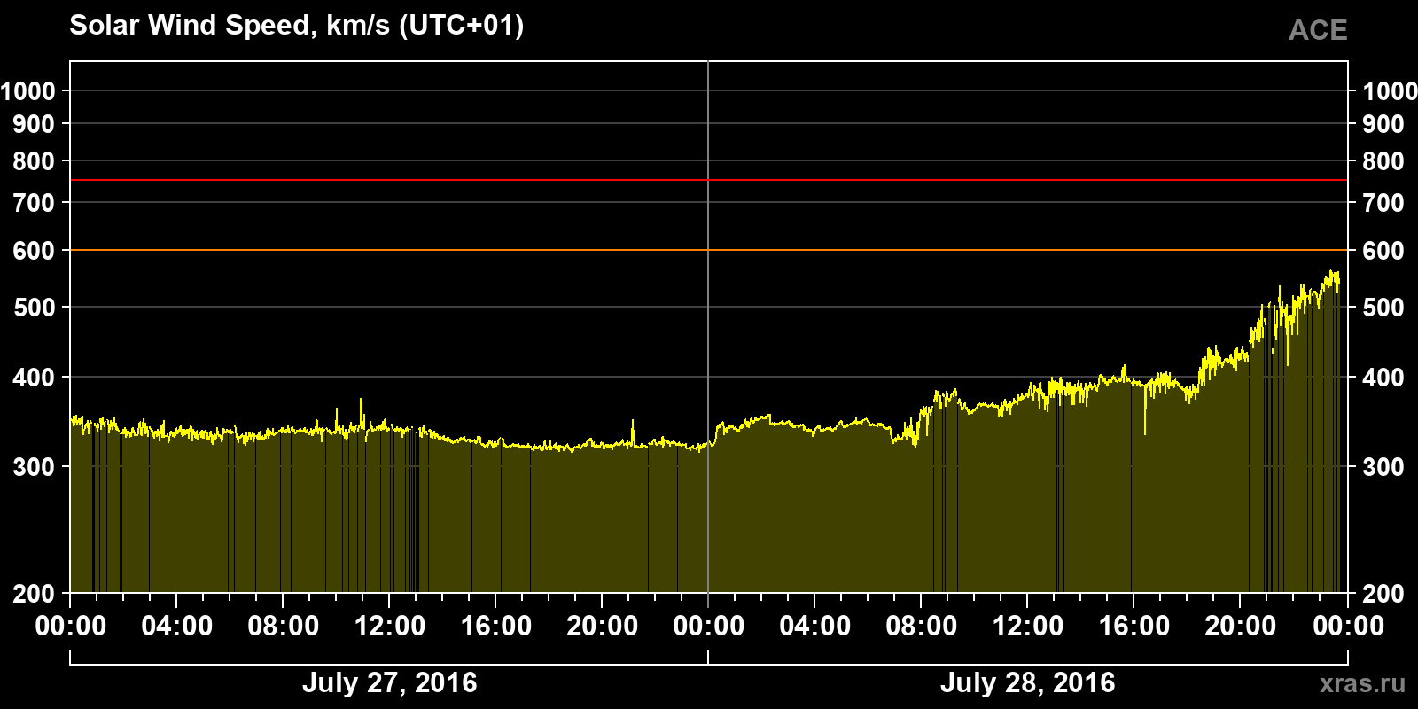 Solar wind speed