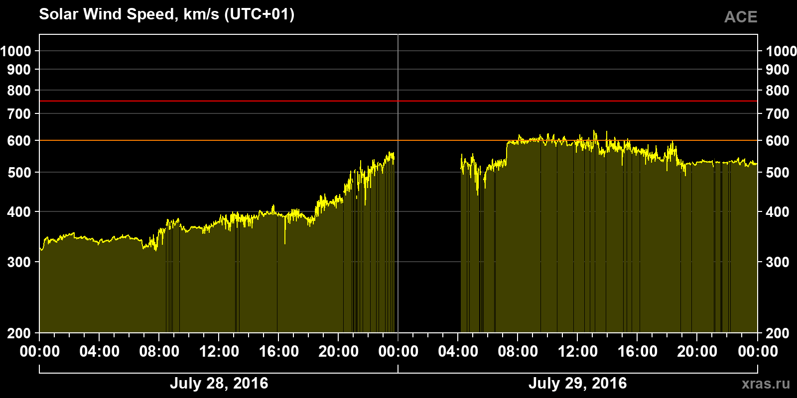 Solar wind speed