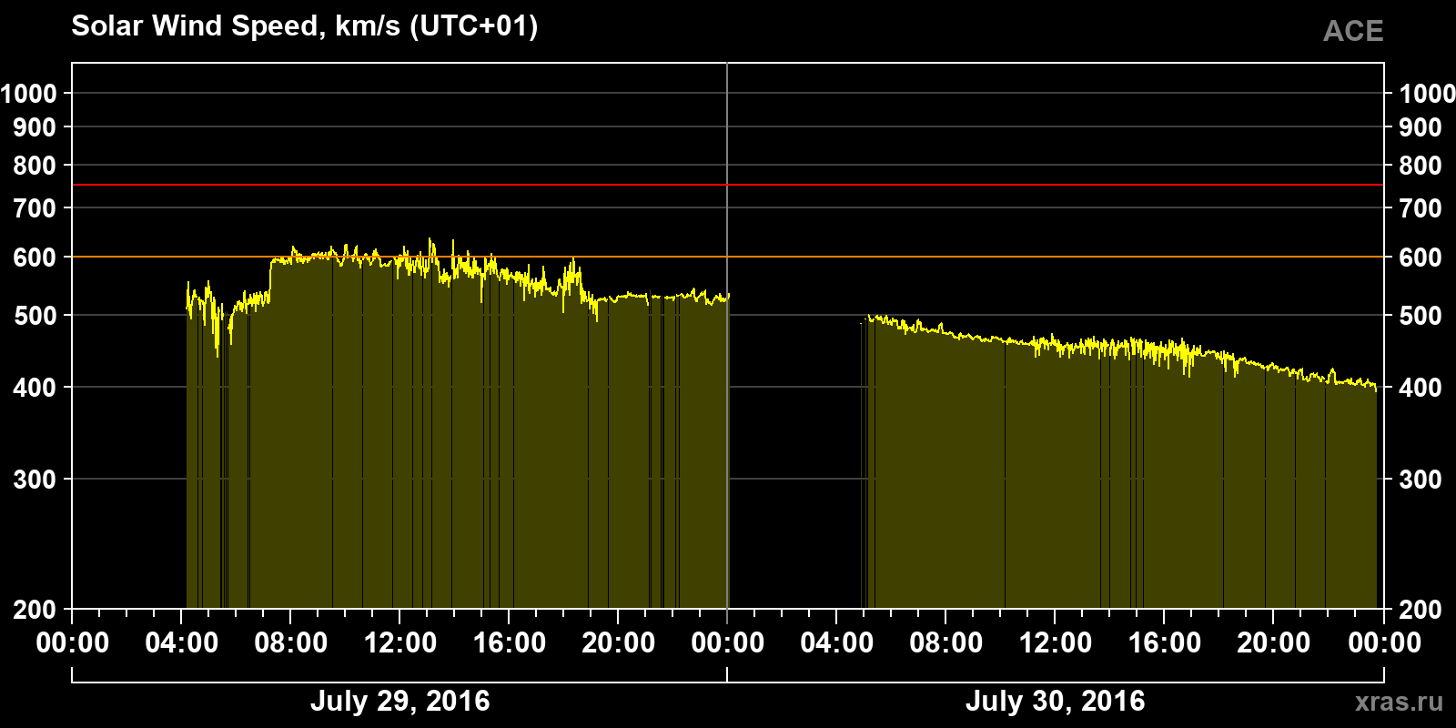 Solar wind speed