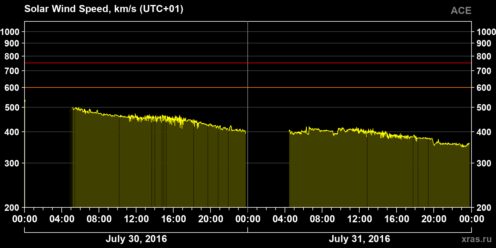 Solar wind speed