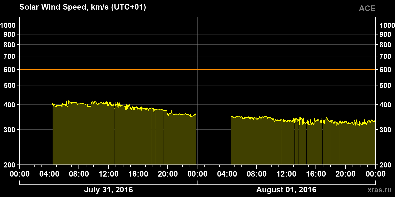 Solar wind speed