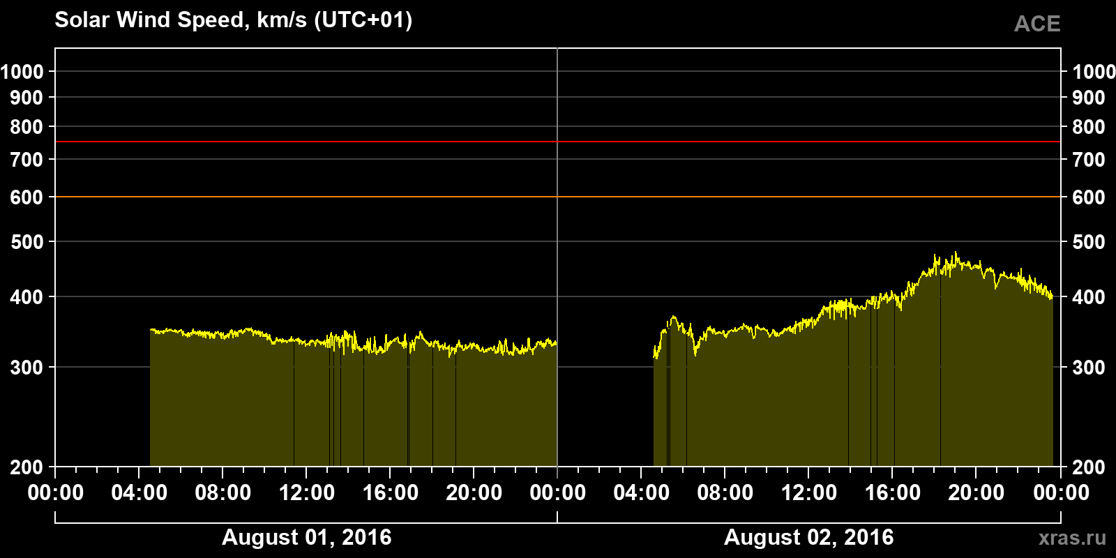Solar wind speed