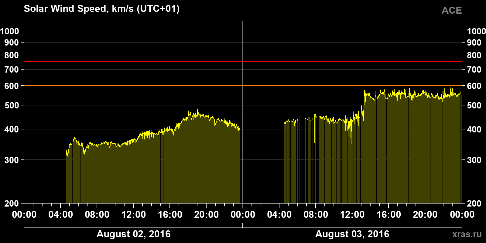Solar wind speed