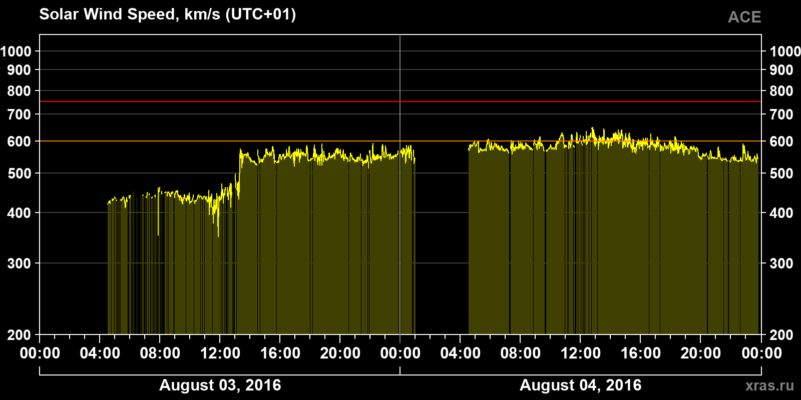Solar wind speed