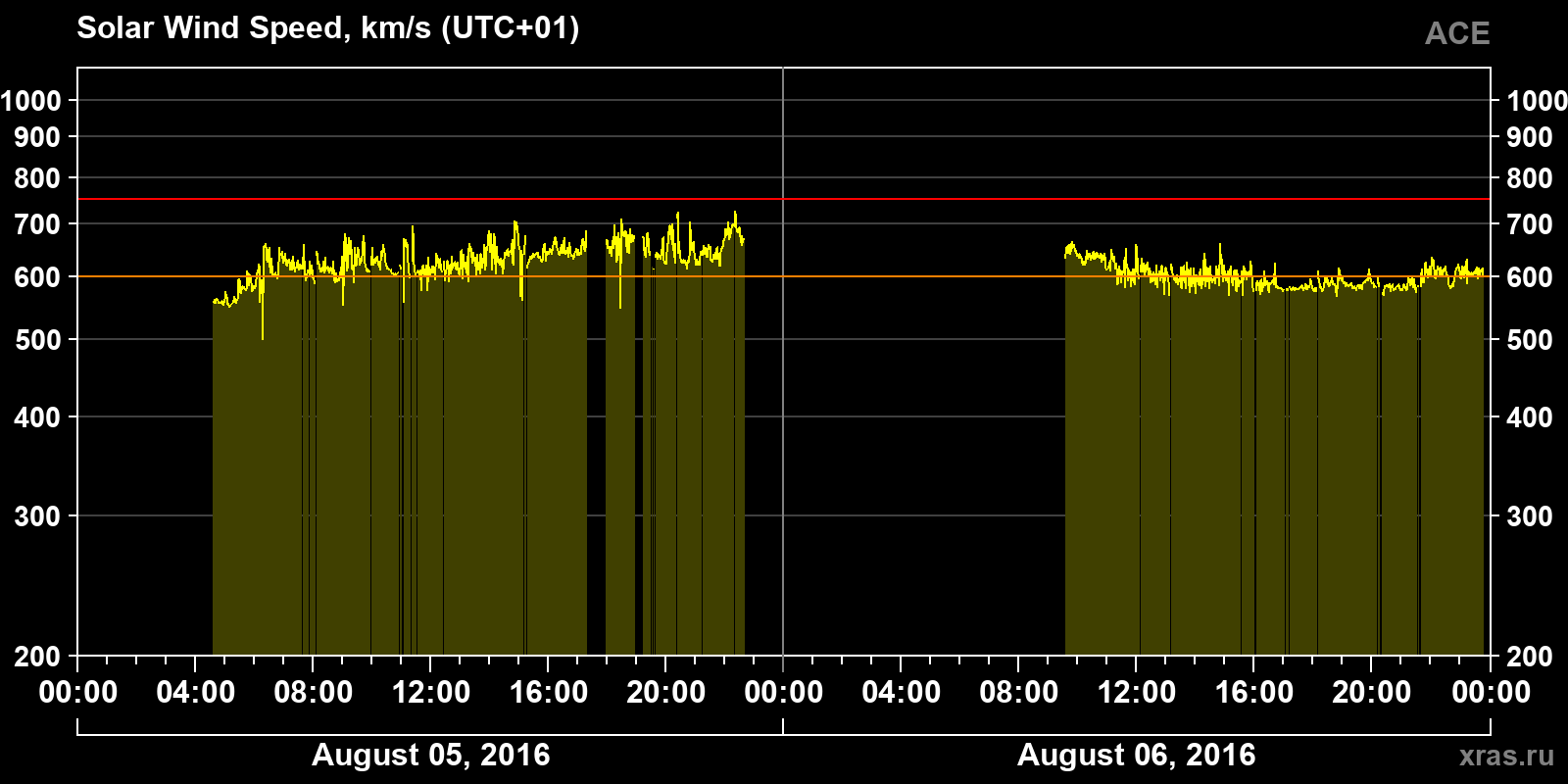 Solar wind speed