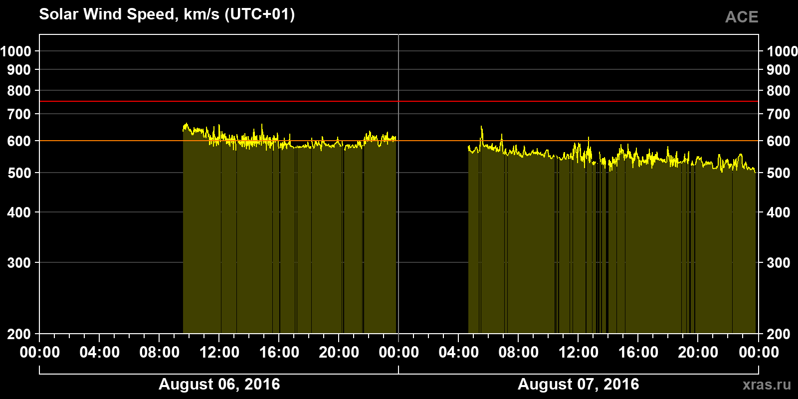 Solar wind speed