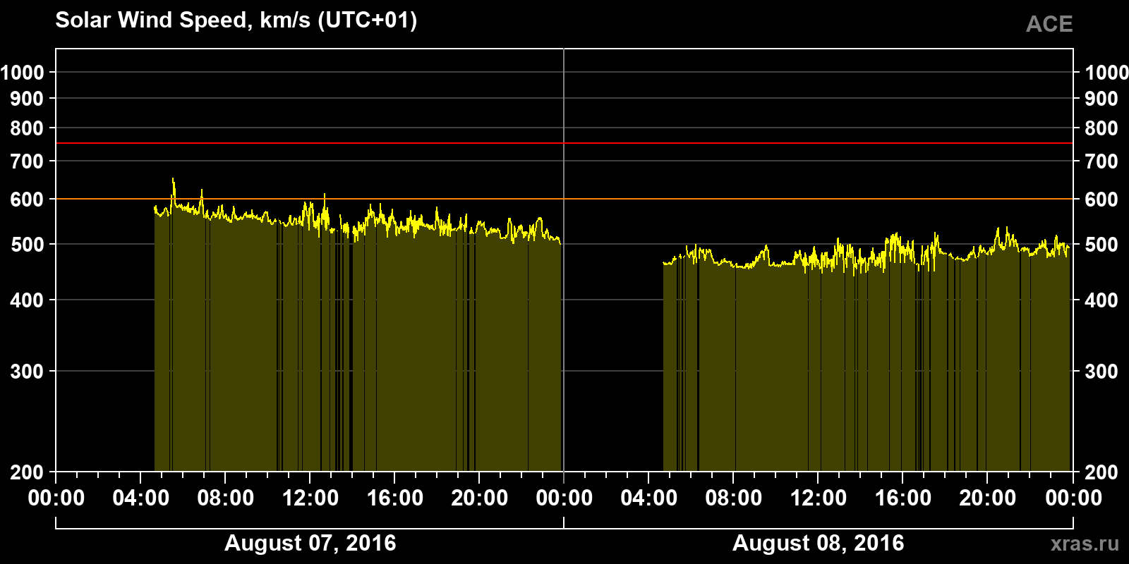 Solar wind speed