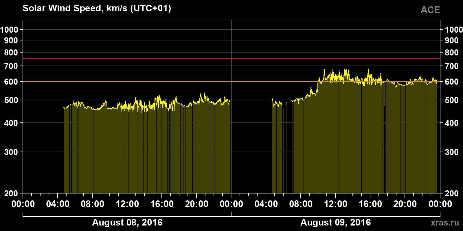 Solar wind speed