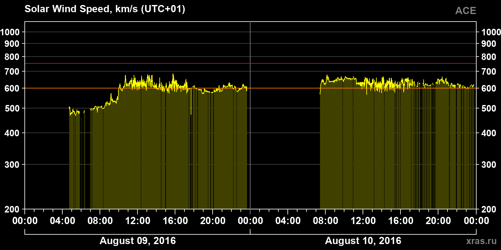 Solar wind speed