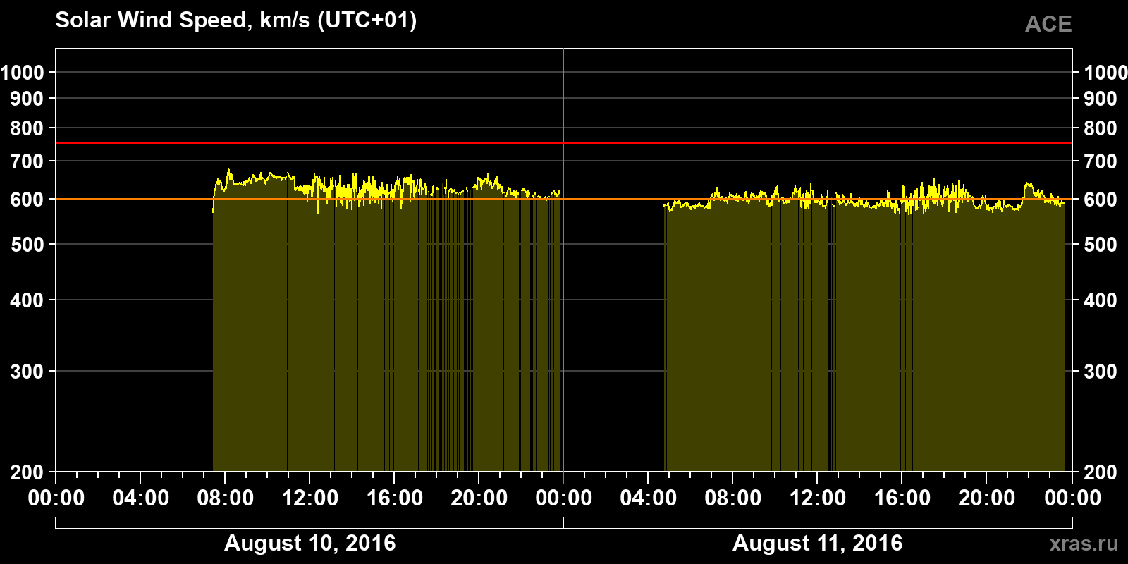 Solar wind speed