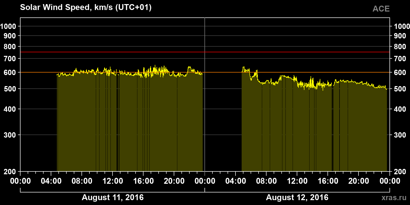 Solar wind speed