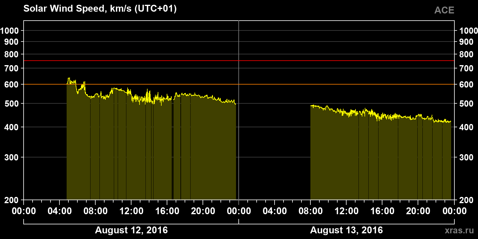 Solar wind speed
