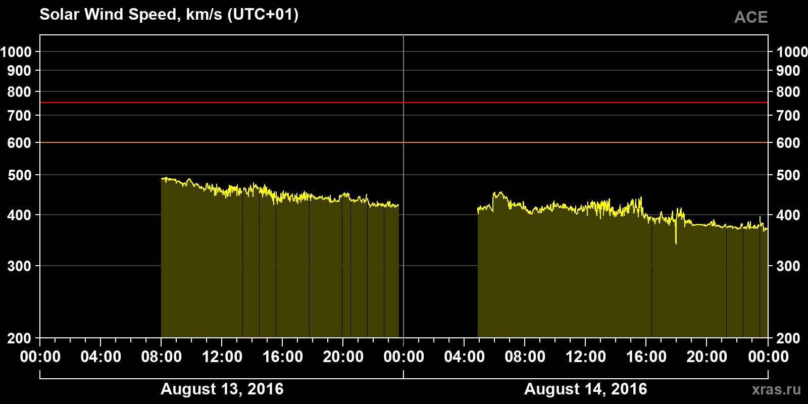 Solar wind speed