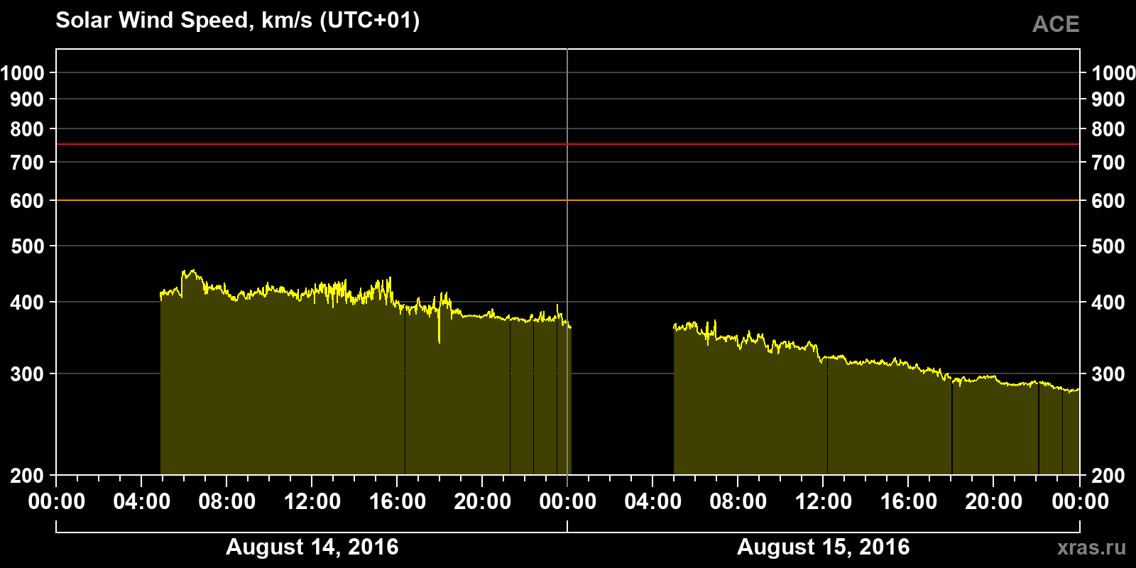 Solar wind speed