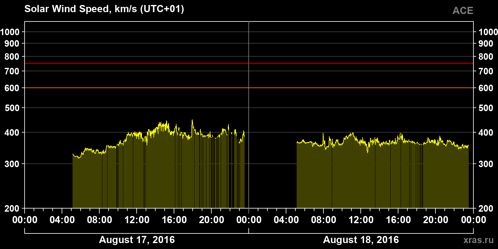Solar wind speed