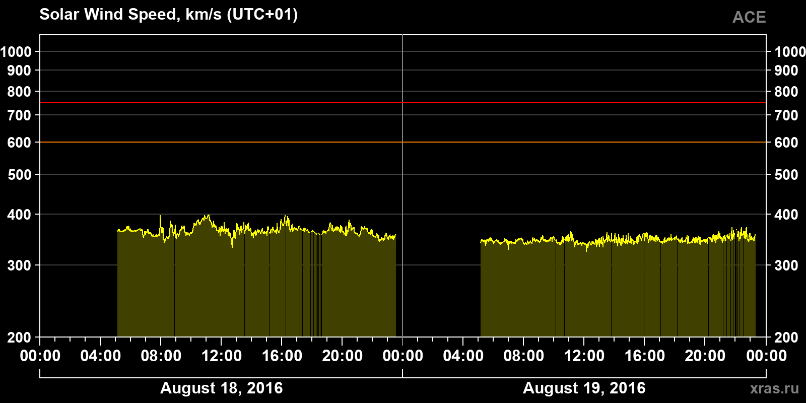 Solar wind speed