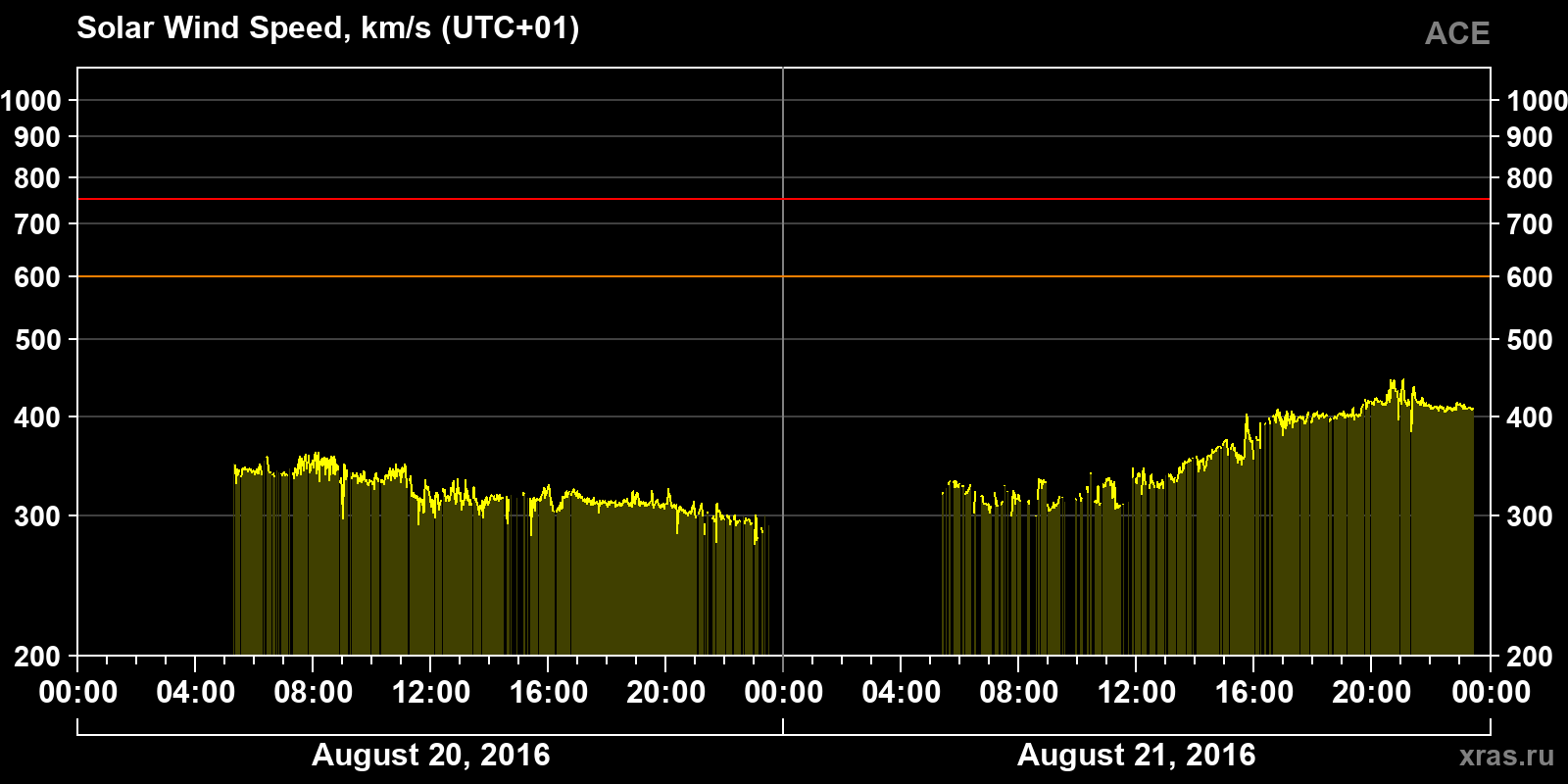 Solar wind speed