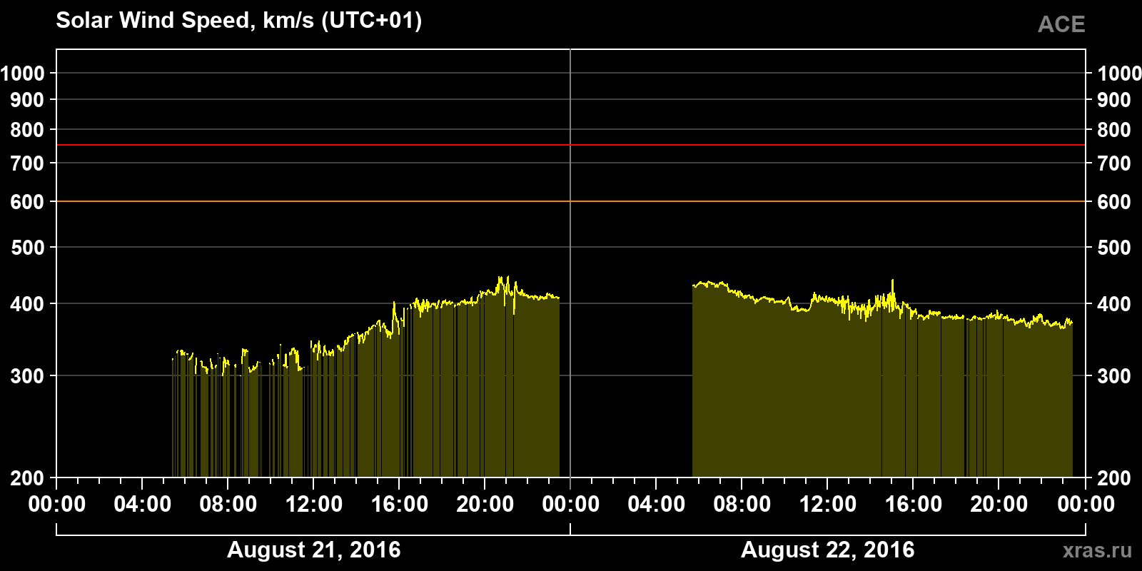 Solar wind speed