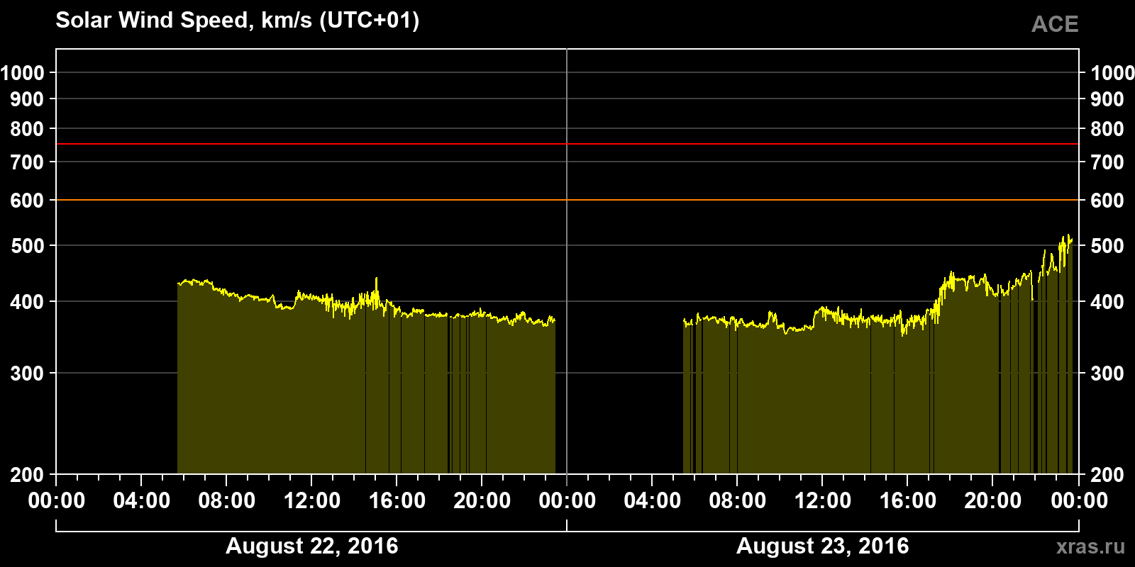 Solar wind speed