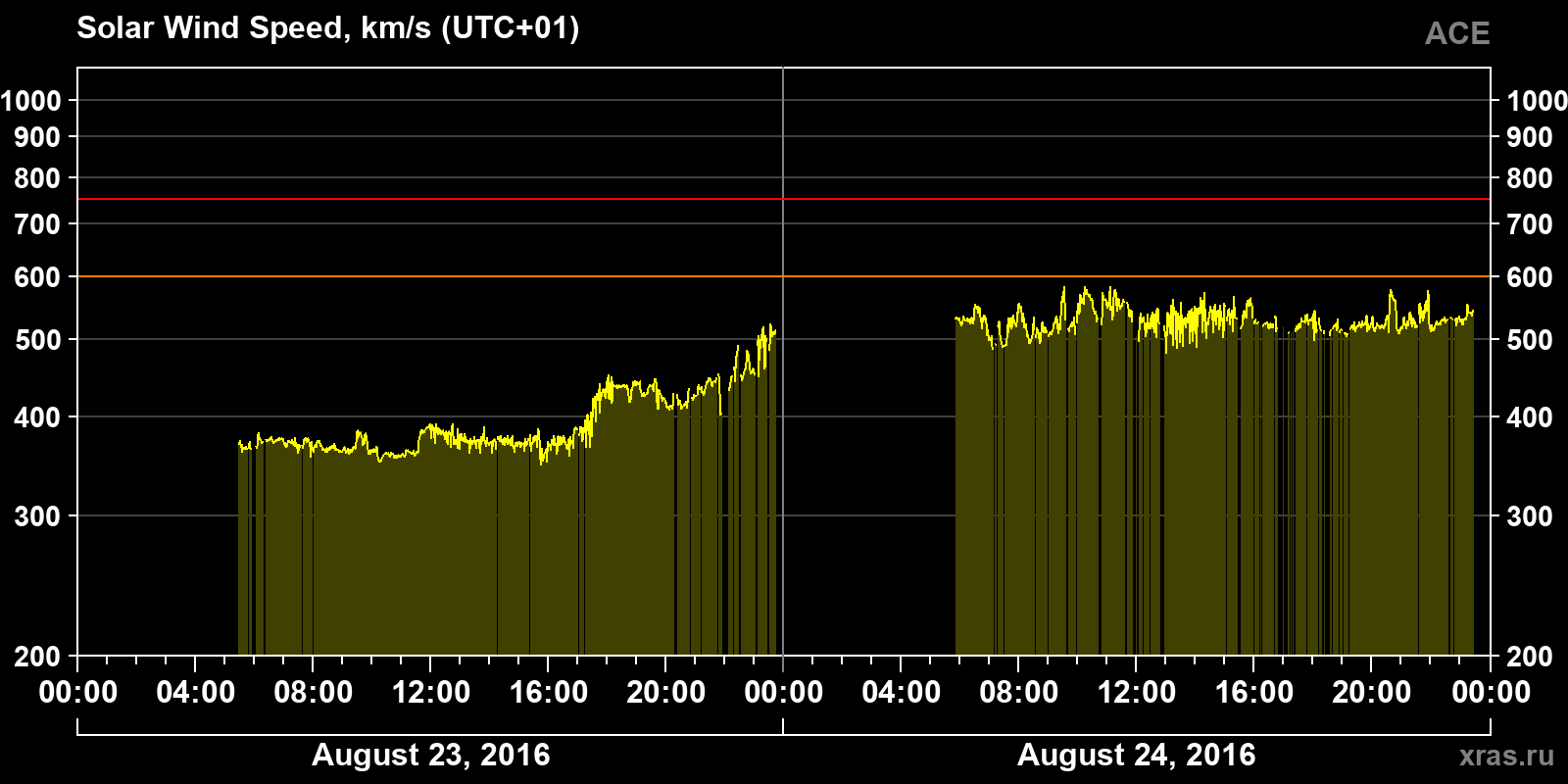 Solar wind speed