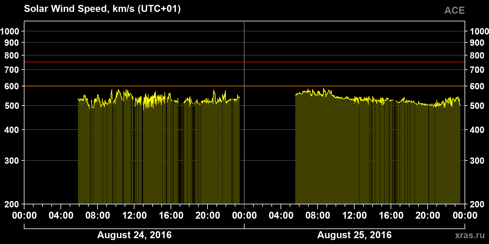 Solar wind speed