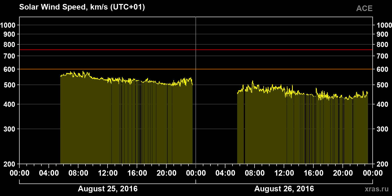 Solar wind speed