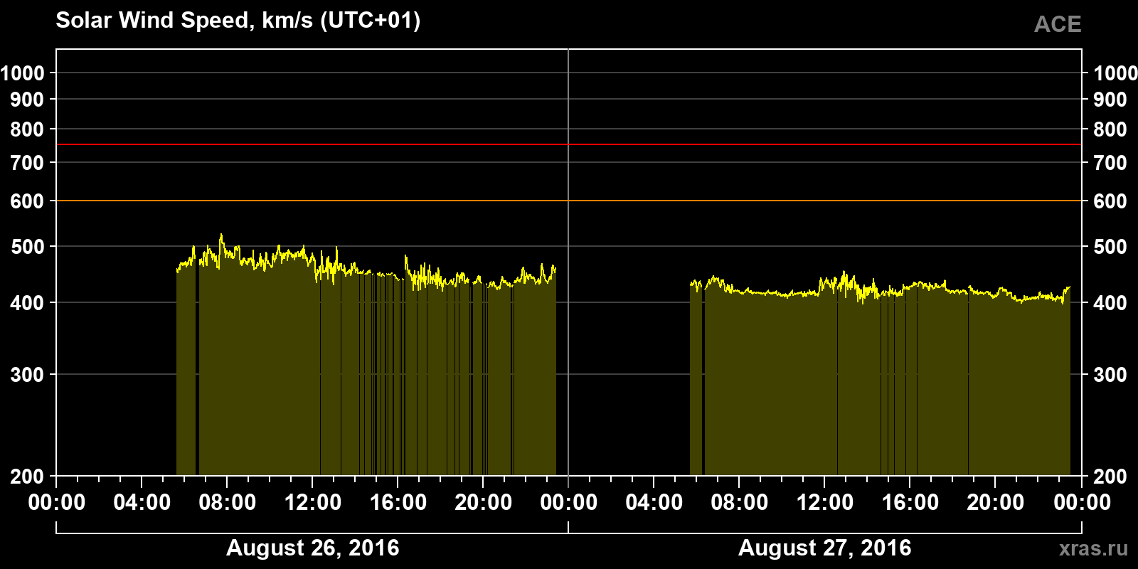 Solar wind speed