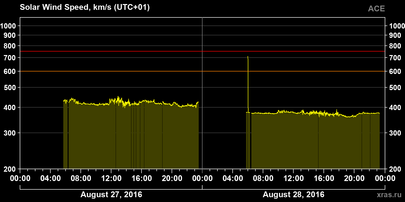 Solar wind speed