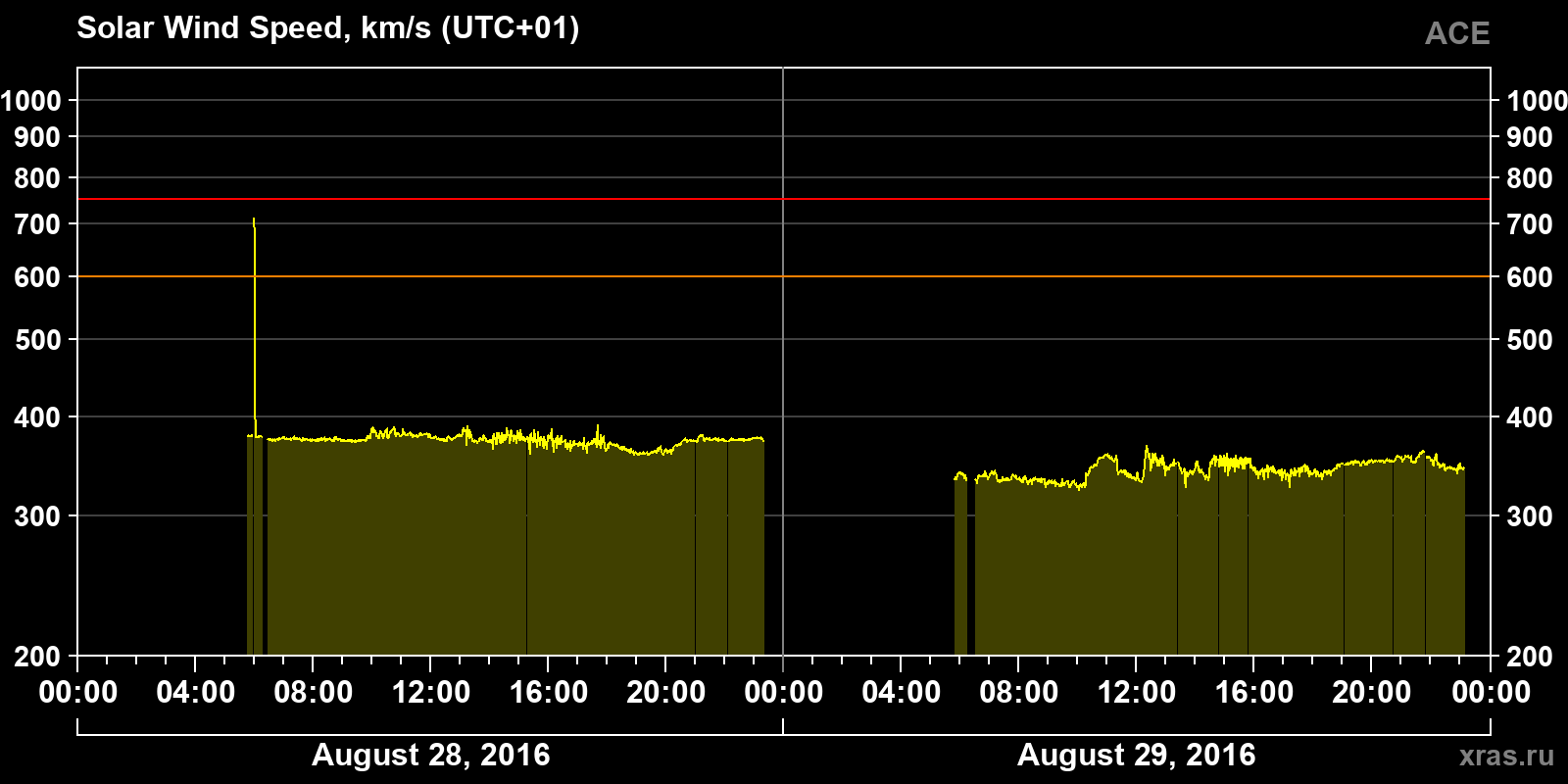 Solar wind speed
