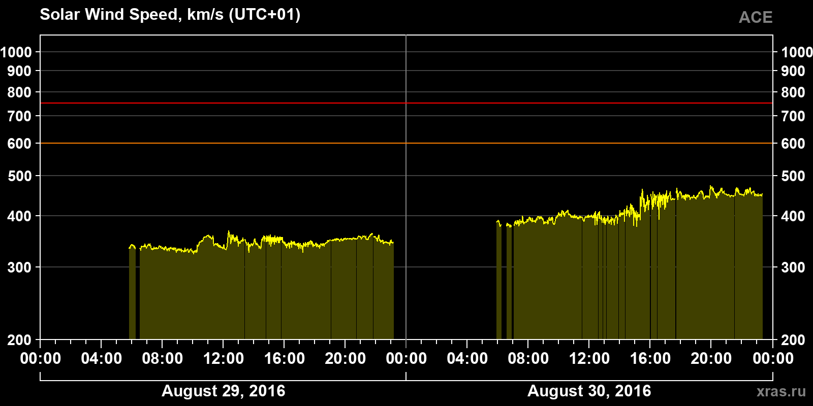 Solar wind speed