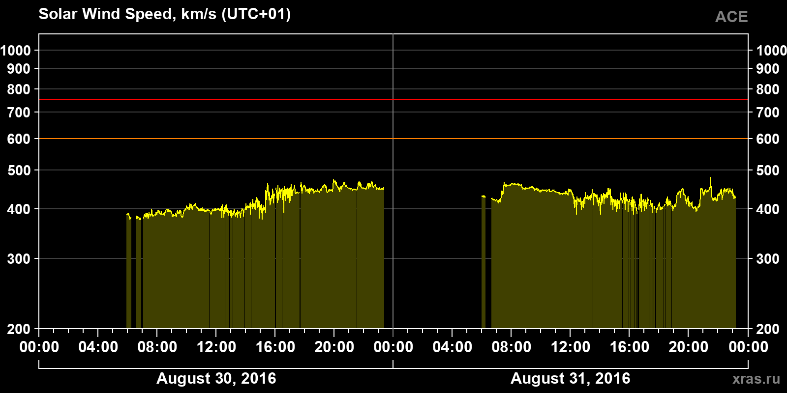 Solar wind speed