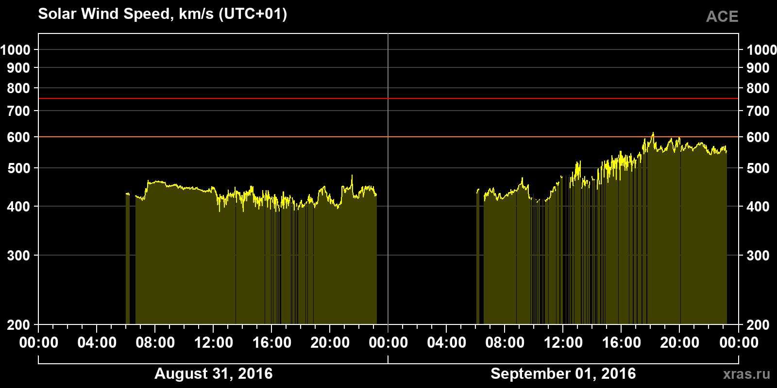 Solar wind speed