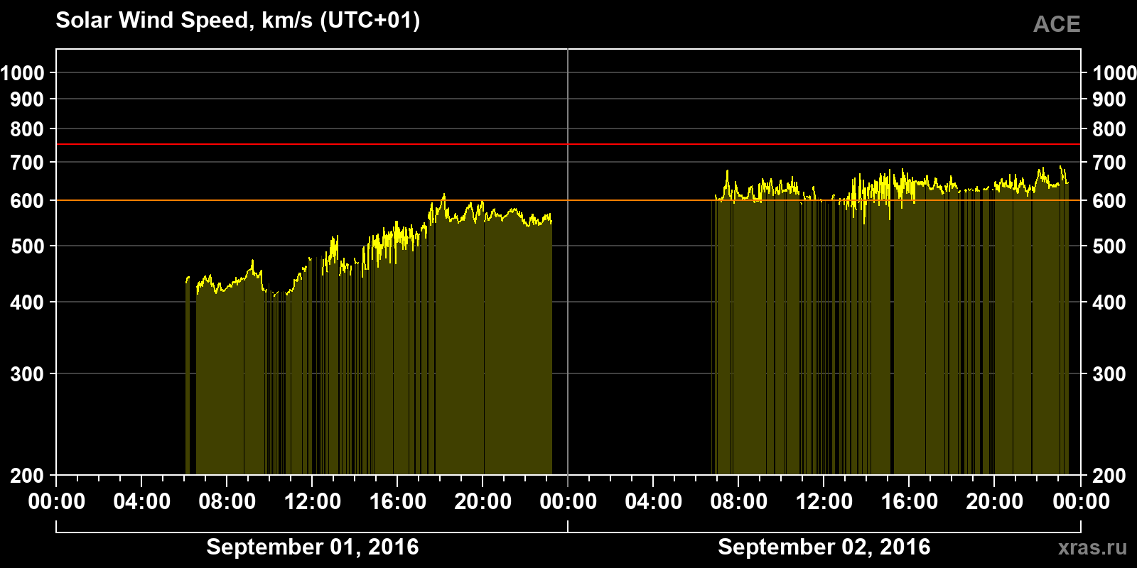 Solar wind speed