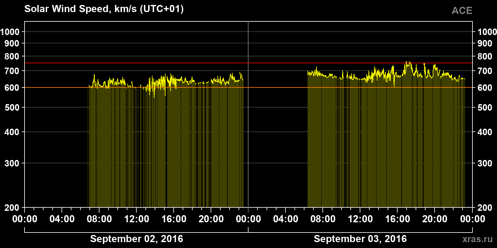 Solar wind speed